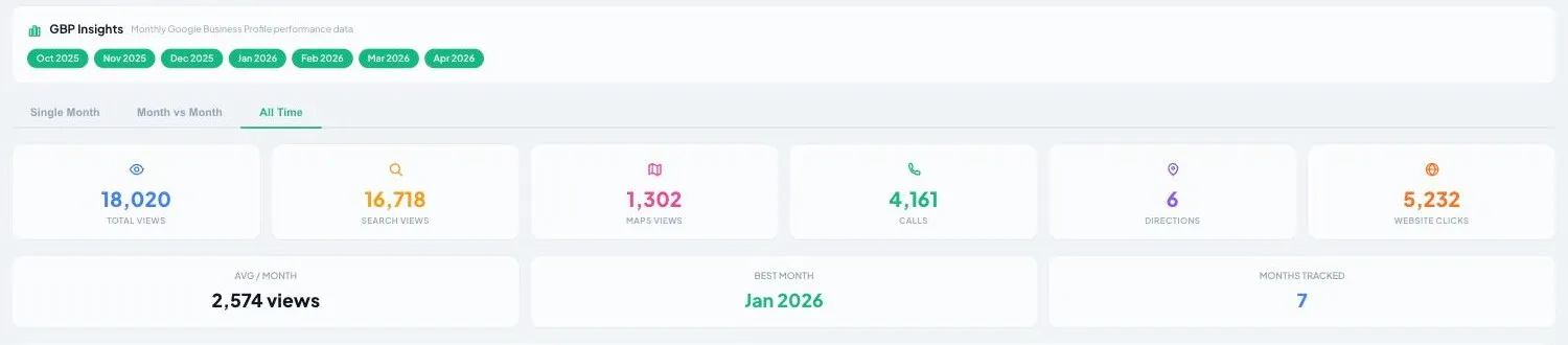 Google Business Profile insights dashboard
